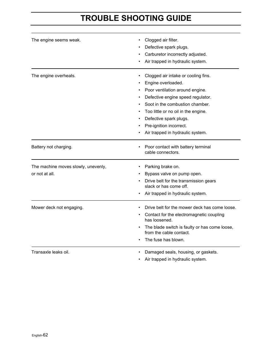 Trouble shooting guide | Dixon RAM 50 / 968999552 User Manual | Page 64 / 88