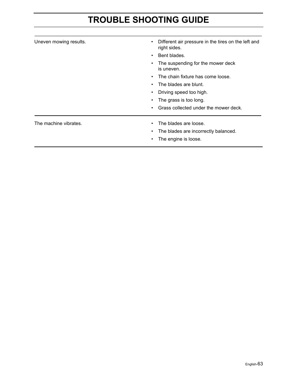 Trouble shooting guide | Dixon RAM 50 / 968999552 User Manual | Page 65 / 88