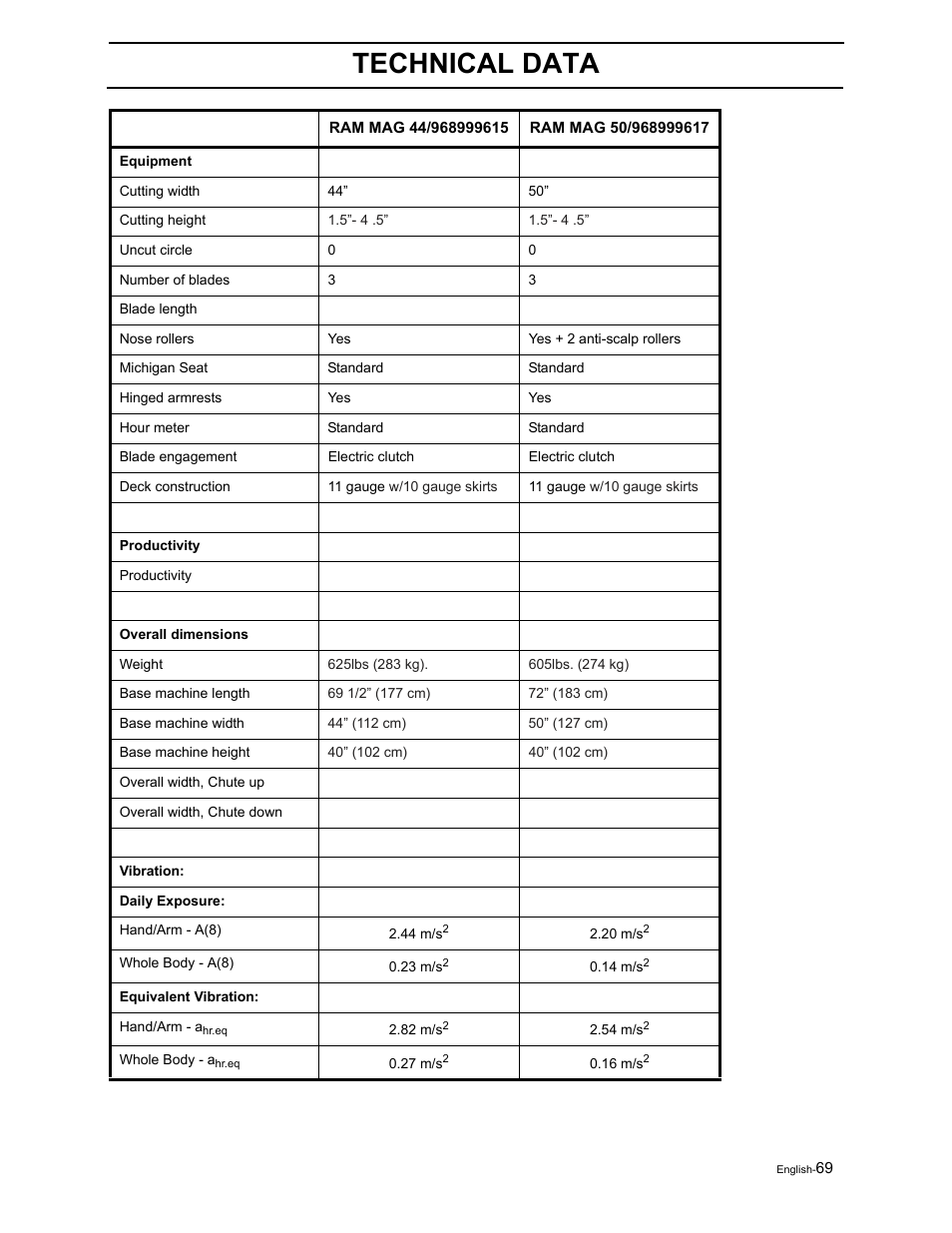 Technical data | Dixon RAM 50 / 968999552 User Manual | Page 71 / 88