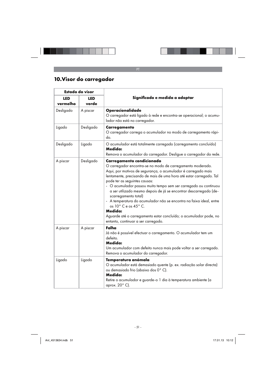 Visor do carregador | Parkside PABH 18 LI A1 User Manual | Page 51 / 90