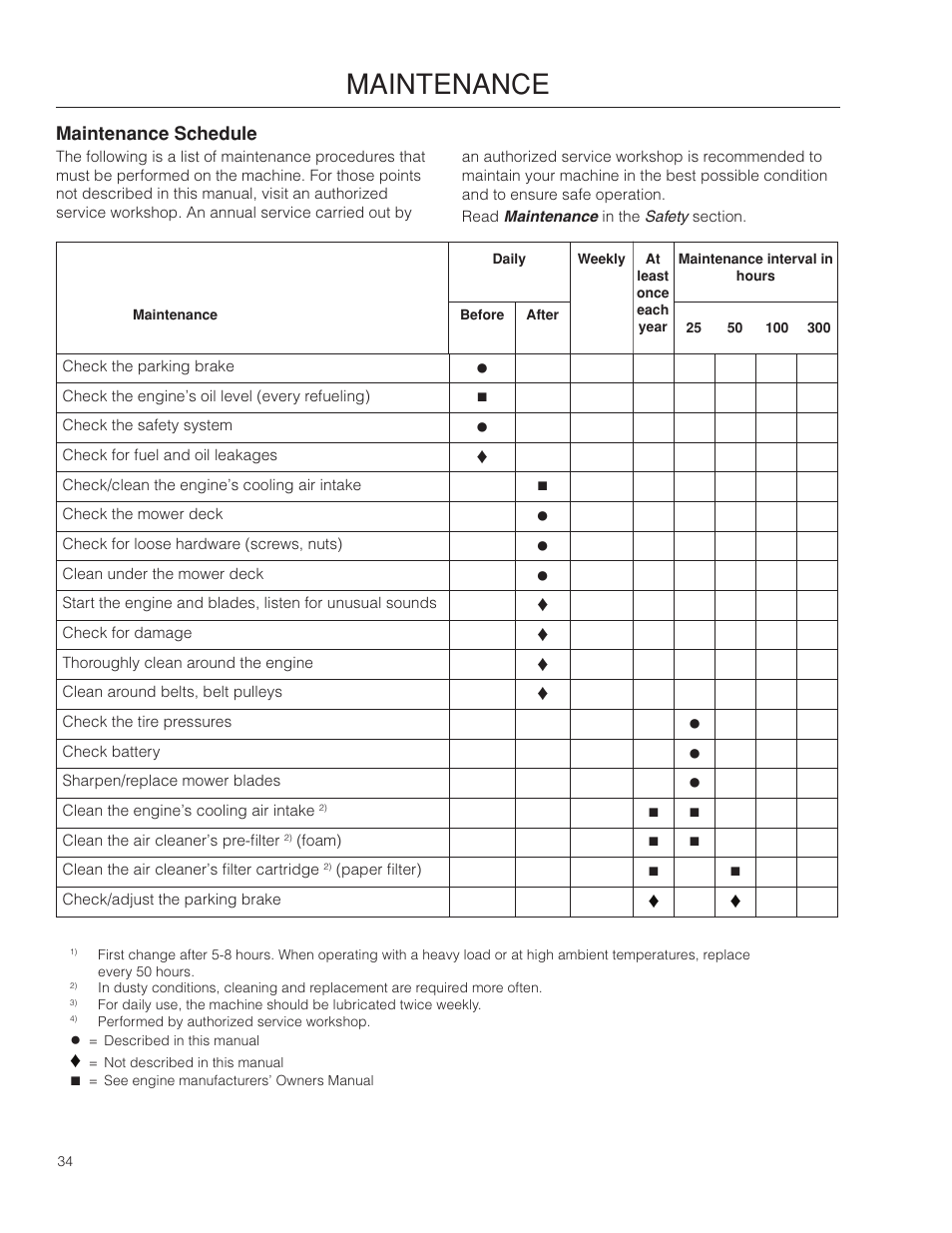 Maintenance, Maintenance schedule | Dixon Ram Ultra 966985402 User Manual | Page 34 / 64