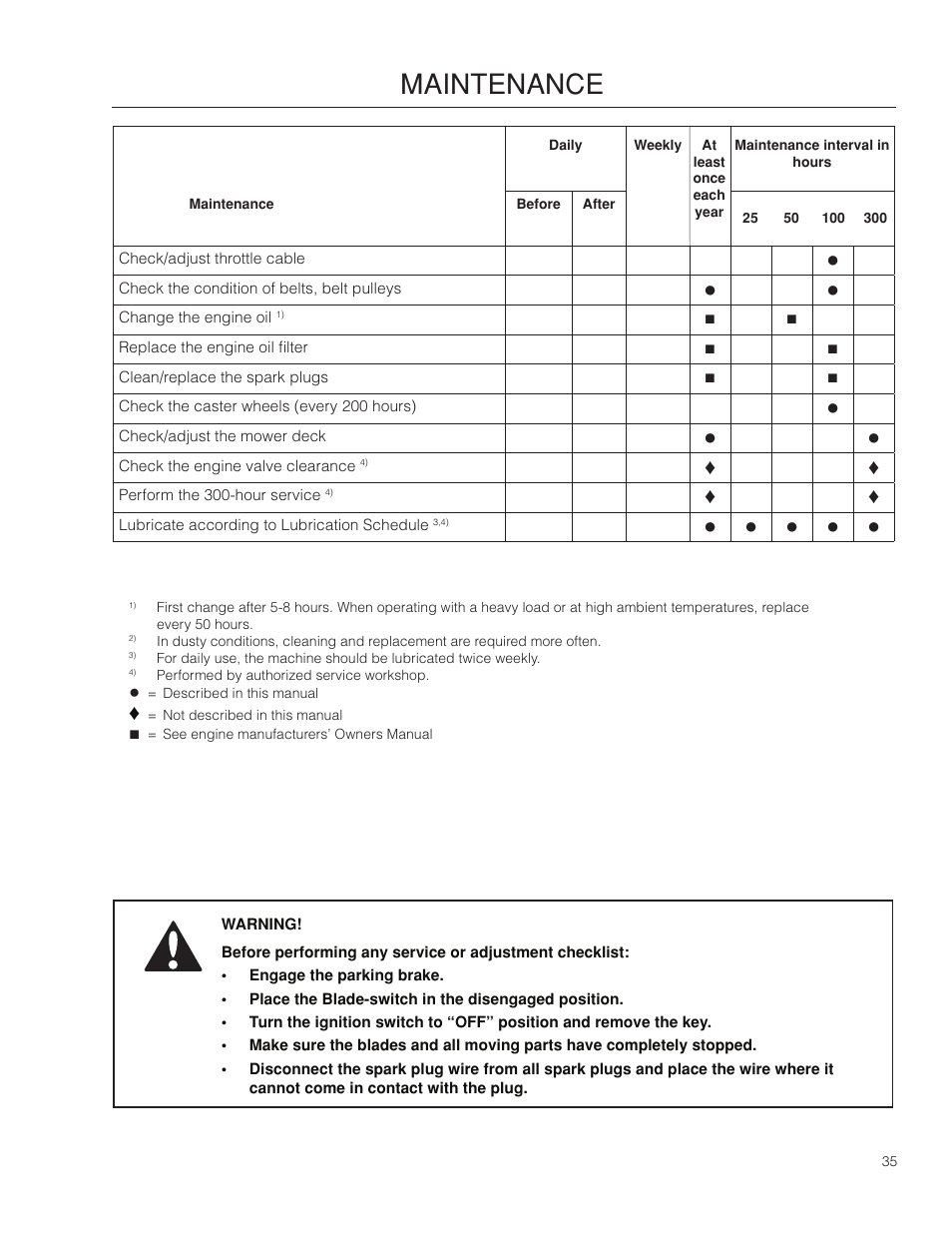 Maintenance | Dixon Ram Ultra 966985402 User Manual | Page 35 / 64