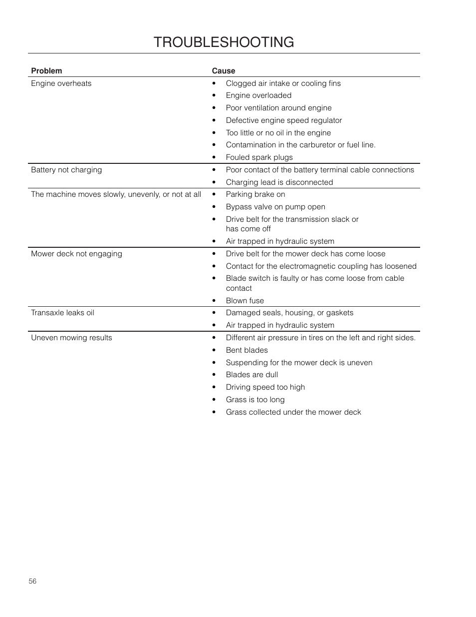 Troubleshooting | Dixon RAM 48ZT BF User Manual | Page 56 / 72