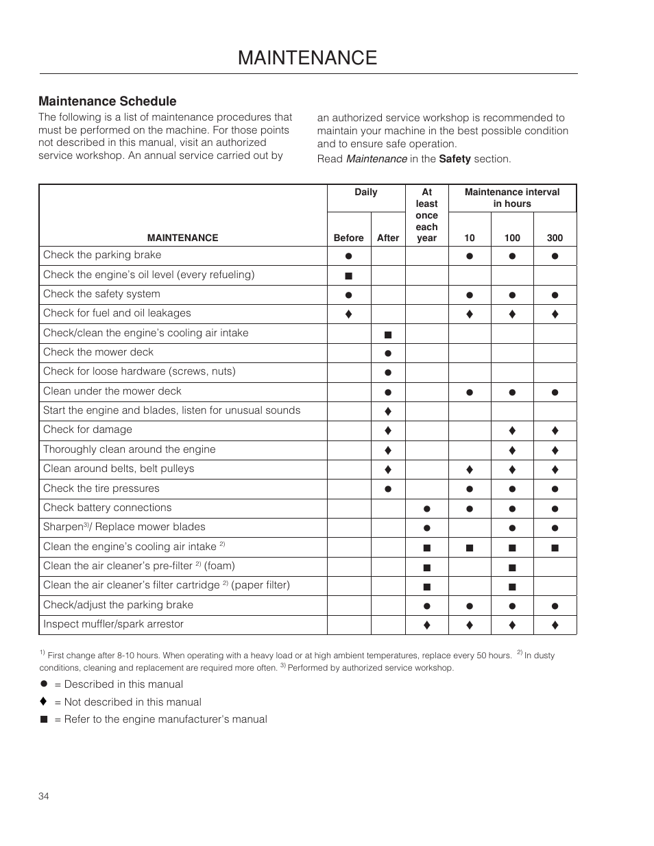Maintenance, Maintenance schedule | Dixon SpeedZTR 966496301 User Manual | Page 34 / 64