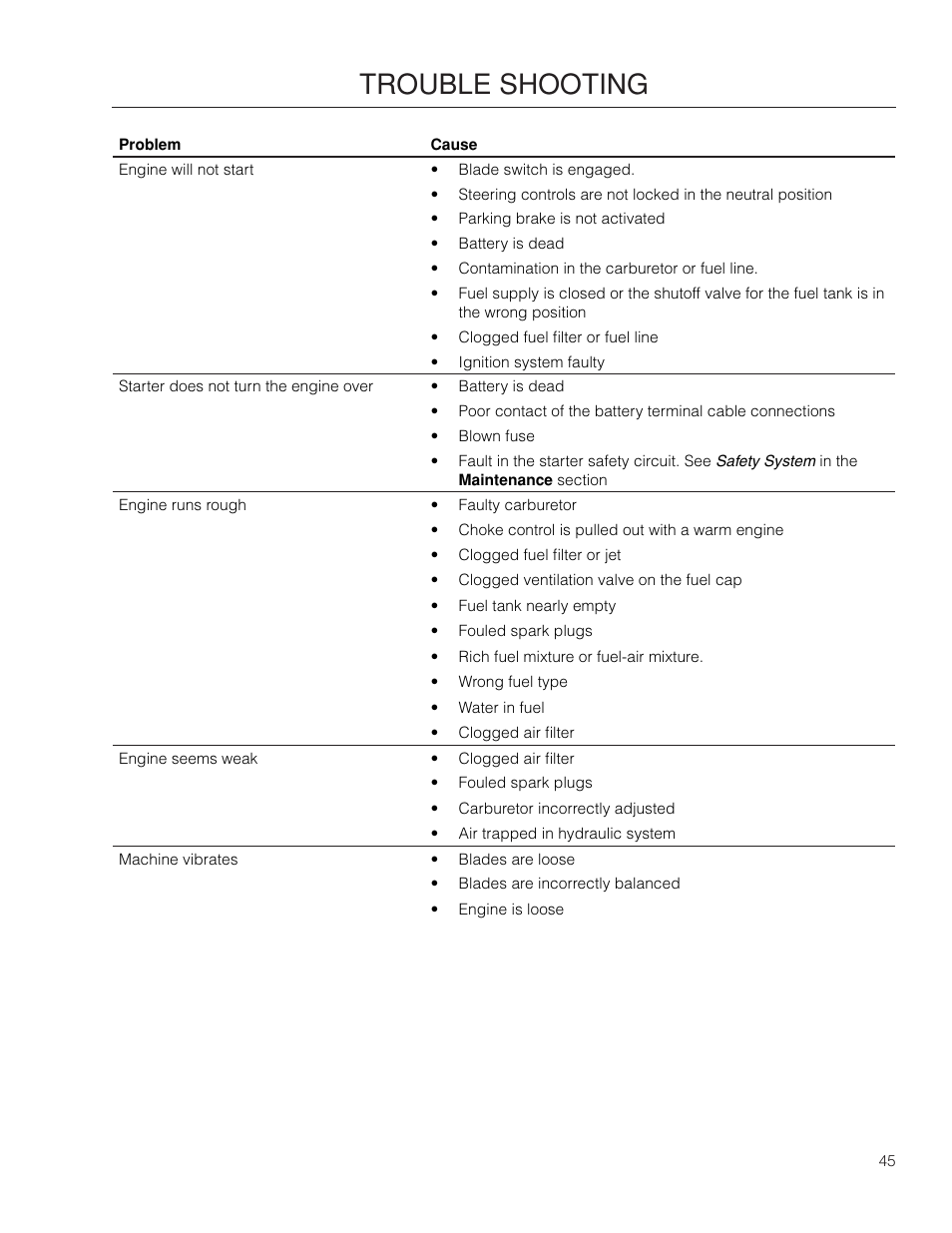 Trouble shooting | Dixon SpeedZTR 966496301 User Manual | Page 45 / 64