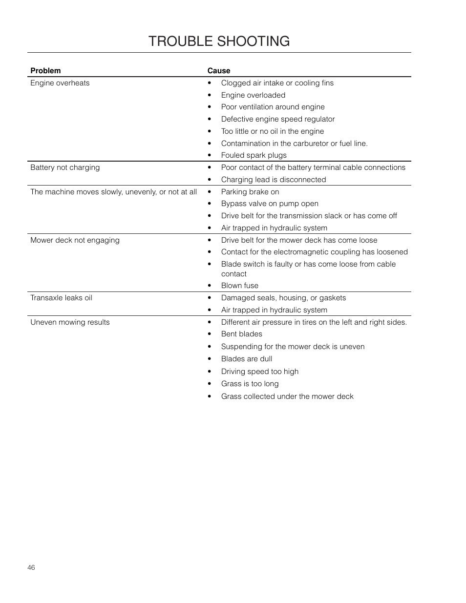 Trouble shooting | Dixon SpeedZTR 966496301 User Manual | Page 46 / 64