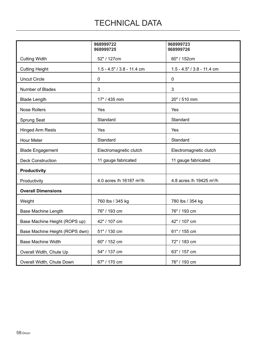 Technical data | Dixon Kohler Ram Ultra 27 User Manual | Page 58 / 72