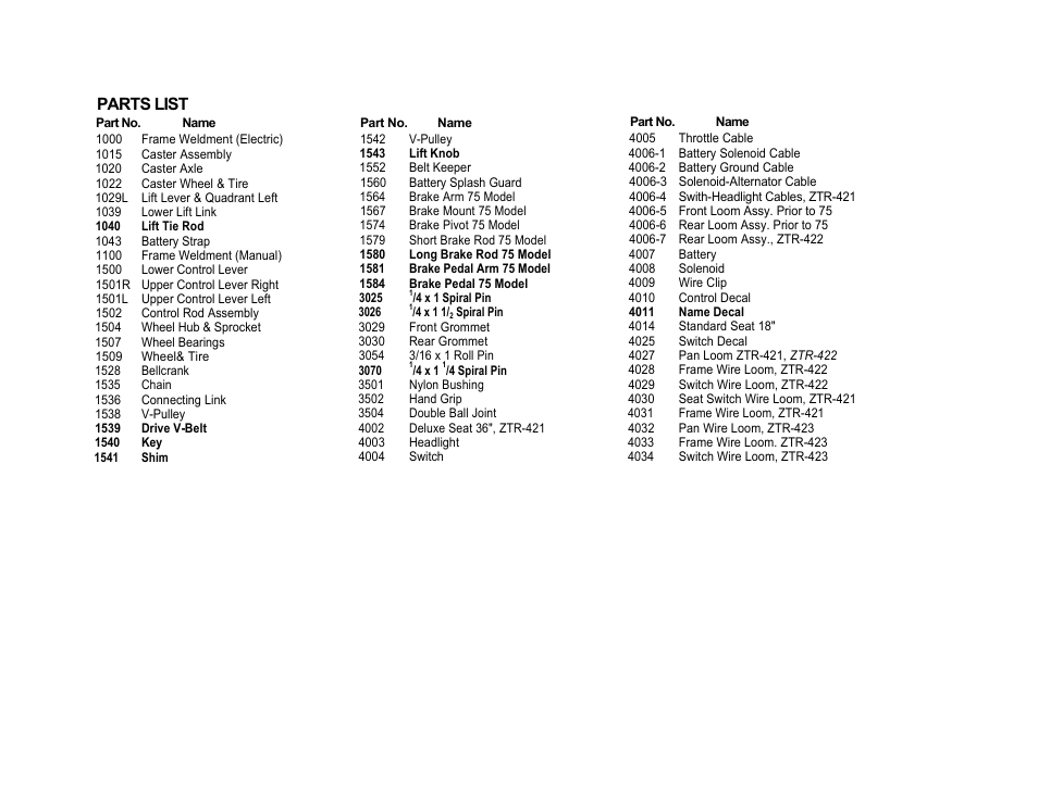 Parts list | Dixon ZTR421 User Manual | Page 13 / 16