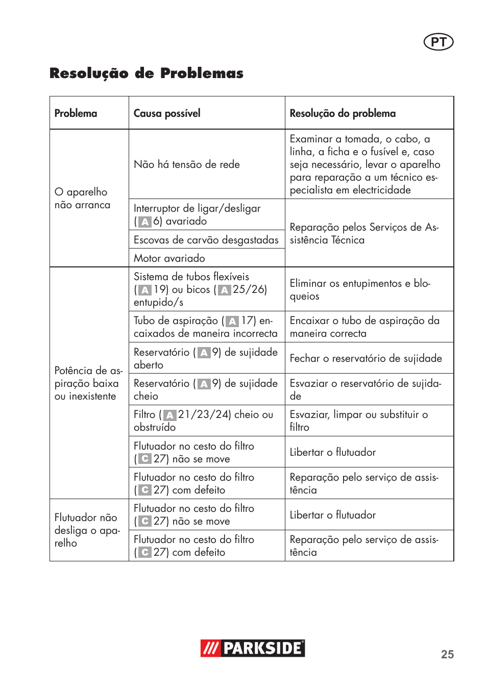 Resolução de problemas | Parkside PNTS 1400 D1 User Manual | Page 25 / 56