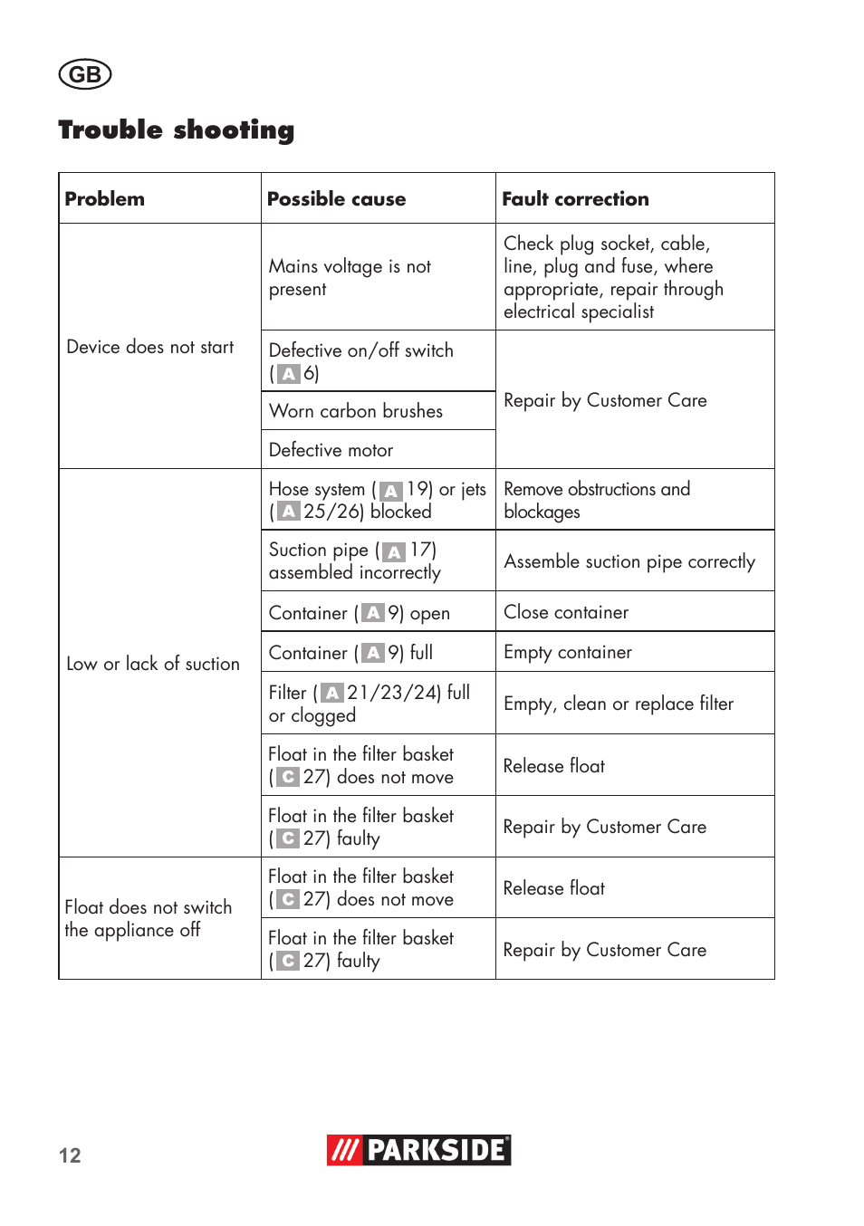 Trouble shooting | Parkside PNTS 1400 D1 User Manual | Page 12 / 88