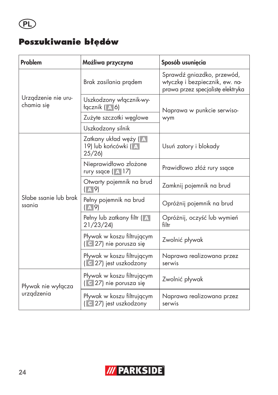 Poszukiwanie błędów | Parkside PNTS 1400 D1 User Manual | Page 24 / 88