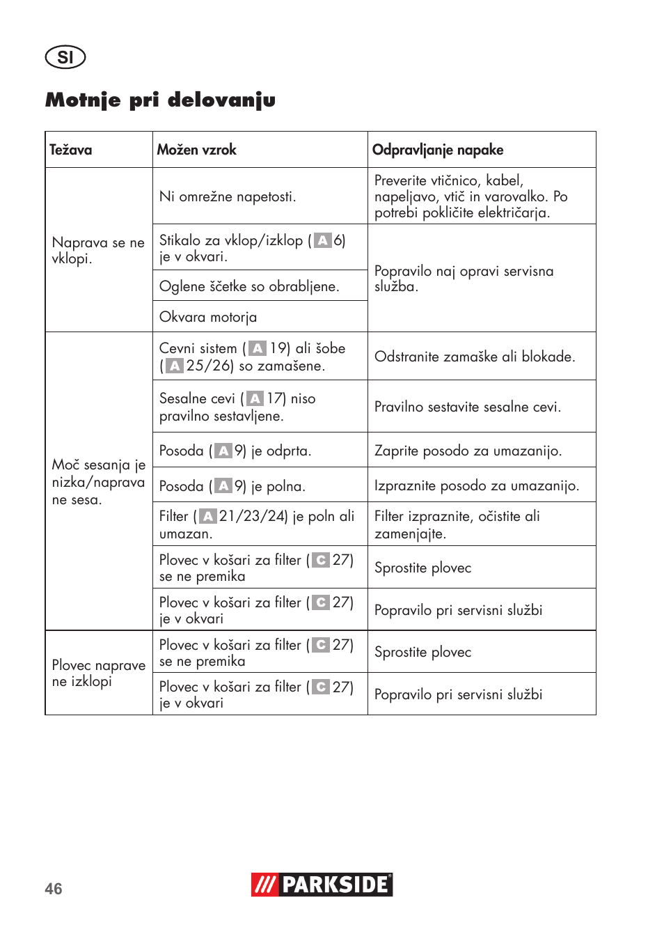 Motnje pri delovanju | Parkside PNTS 1400 D1 User Manual | Page 46 / 88