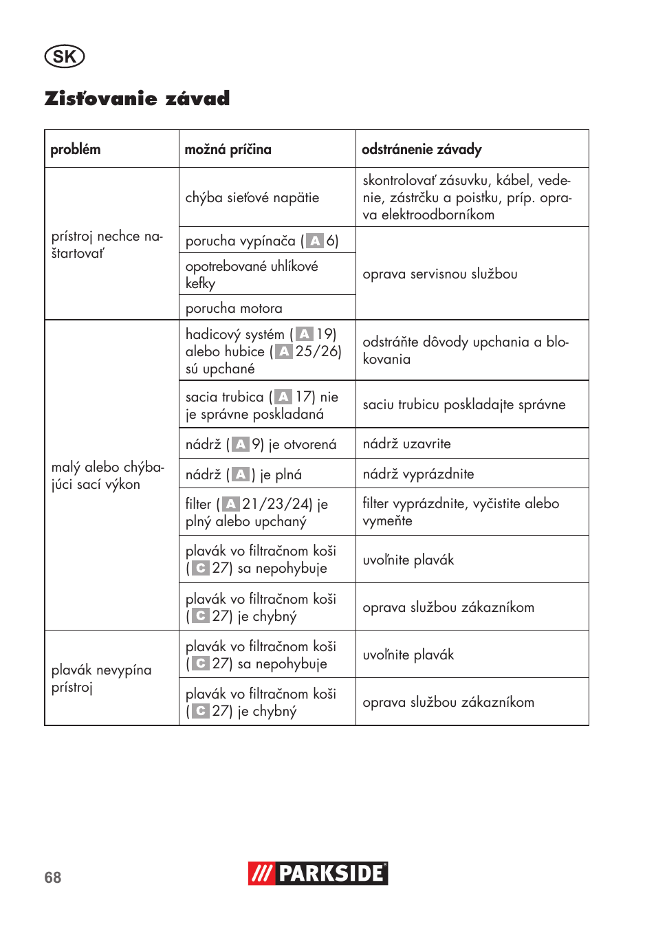 Zisťovanie závad | Parkside PNTS 1400 D1 User Manual | Page 68 / 88