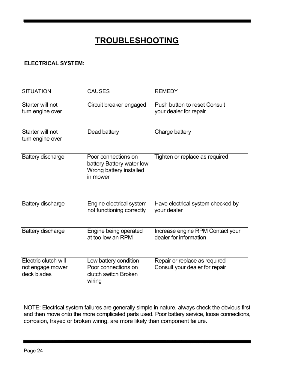 Troubleshooting | Dixon 5421 User Manual | Page 27 / 43