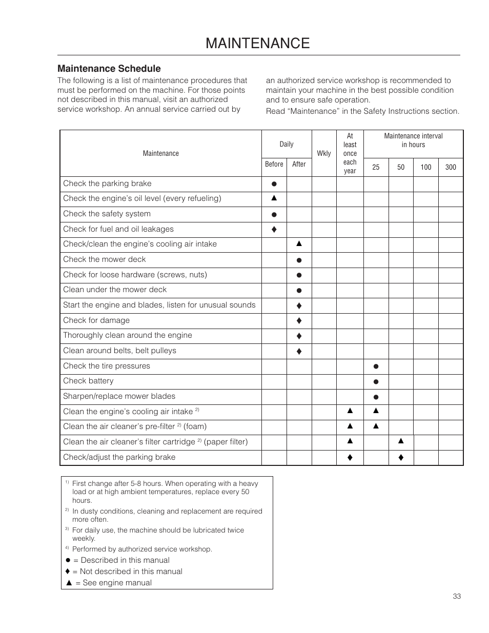 Maintenance, Maintenance schedule | Dixon SPDZTR 30 User Manual | Page 33 / 60