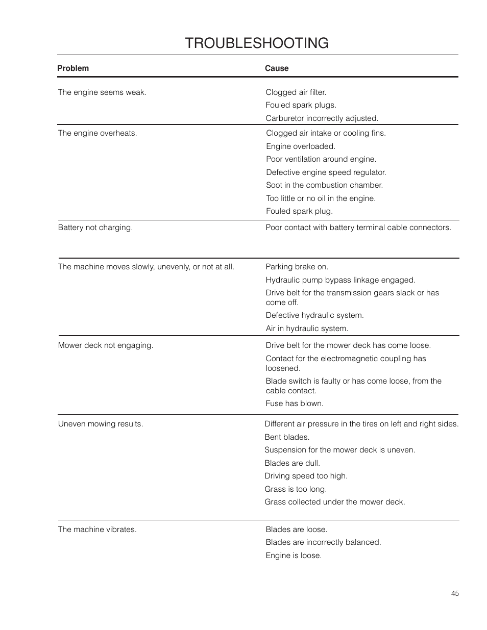 Troubleshooting | Dixon SPDZTR 30 User Manual | Page 45 / 60