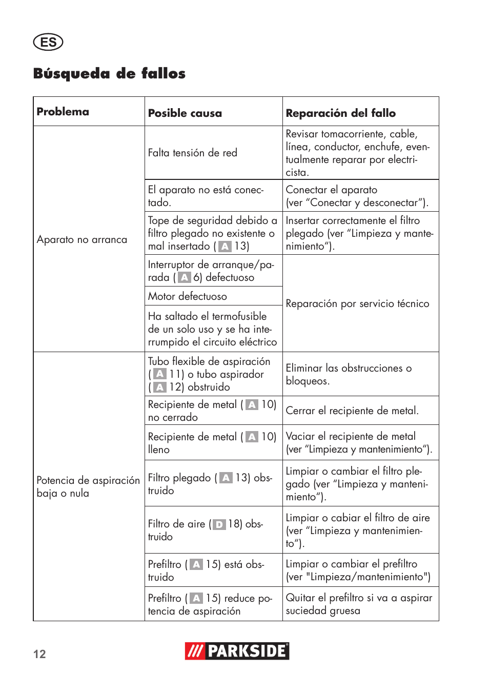 Búsqueda de fallos | Parkside PAS 500 D3 User Manual | Page 12 / 66