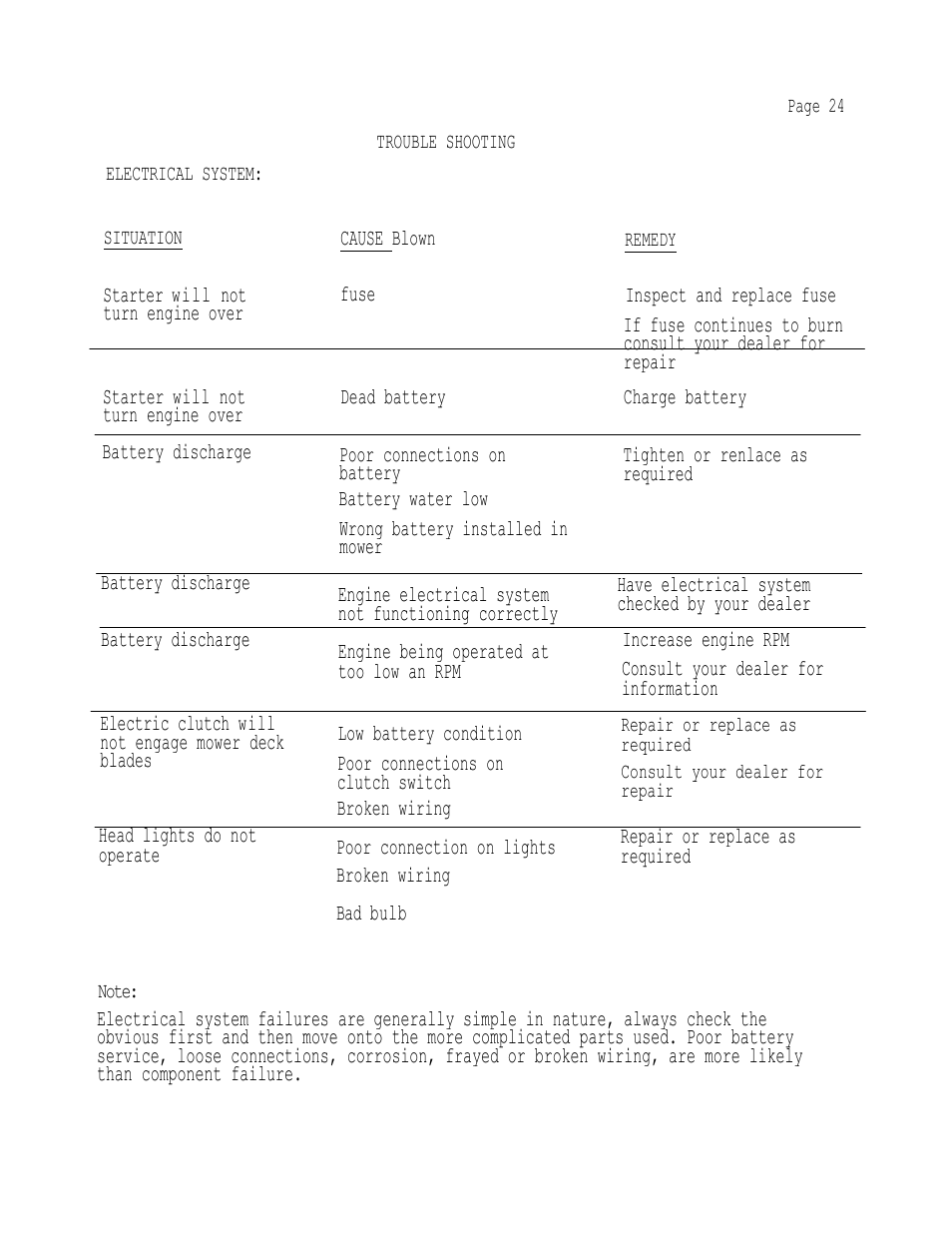 Dixon 502 User Manual | Page 27 / 36