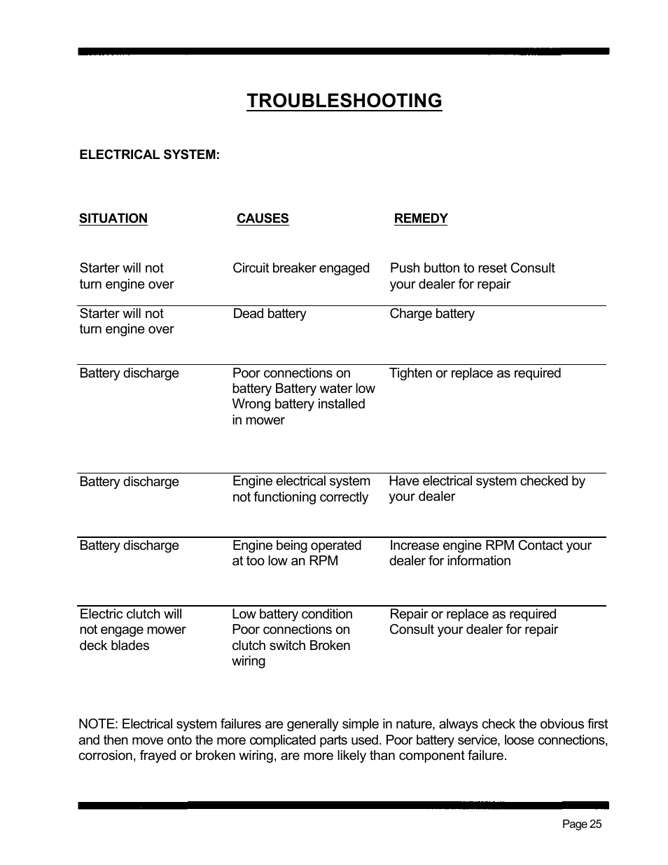 Troubleshooting | Dixon 5501 User Manual | Page 28 / 42