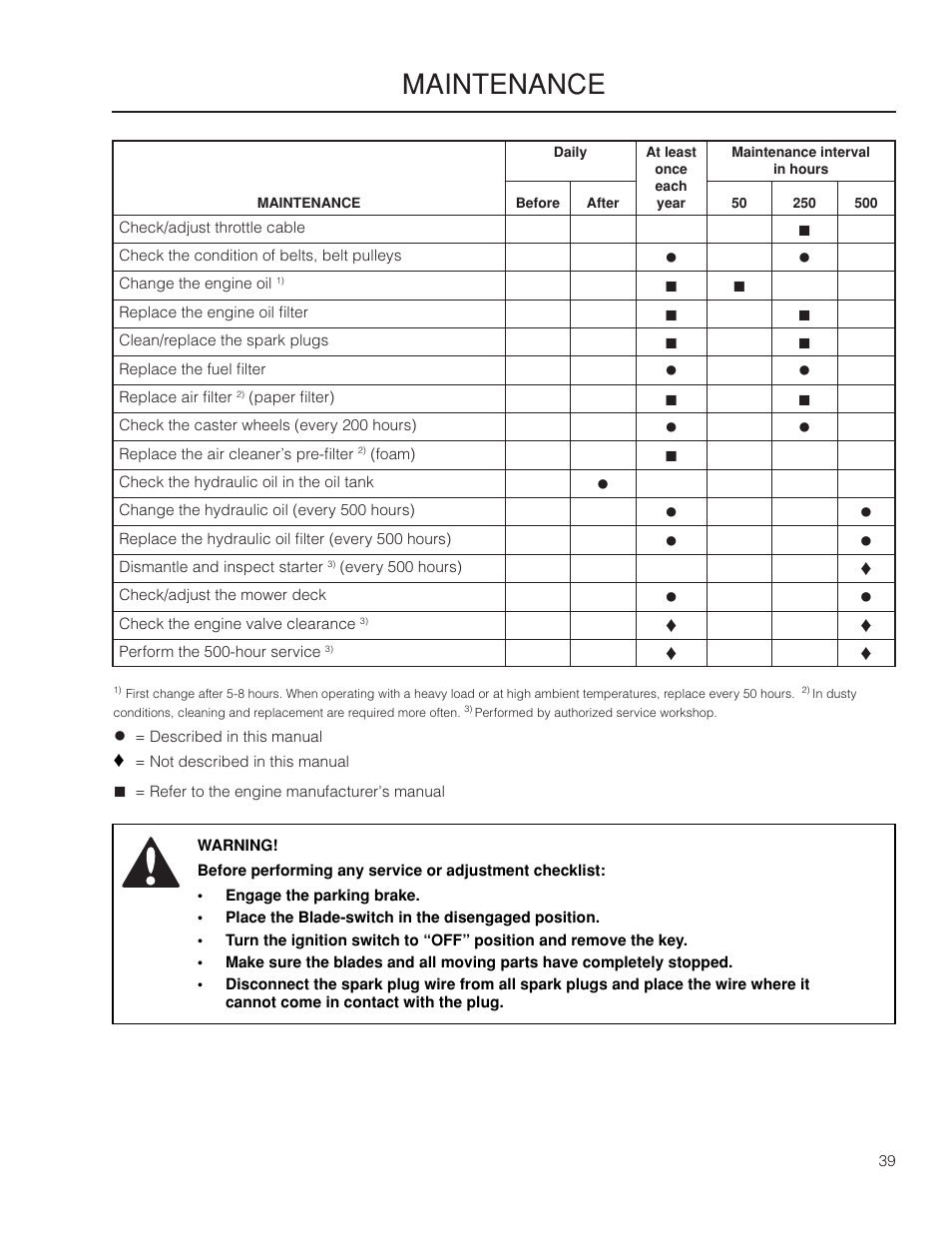 Maintenance | Dixon Grizzly SE 966516601 User Manual | Page 39 / 72