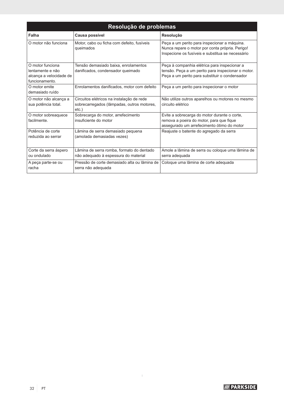 Resolução de problemas | Parkside PKS 1500 A1 User Manual | Page 37 / 64