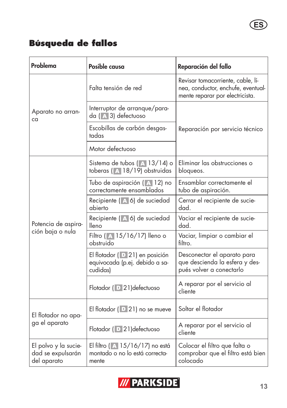 Búsqueda de fallos | Parkside PNTS 1300 C3 User Manual | Page 13 / 68