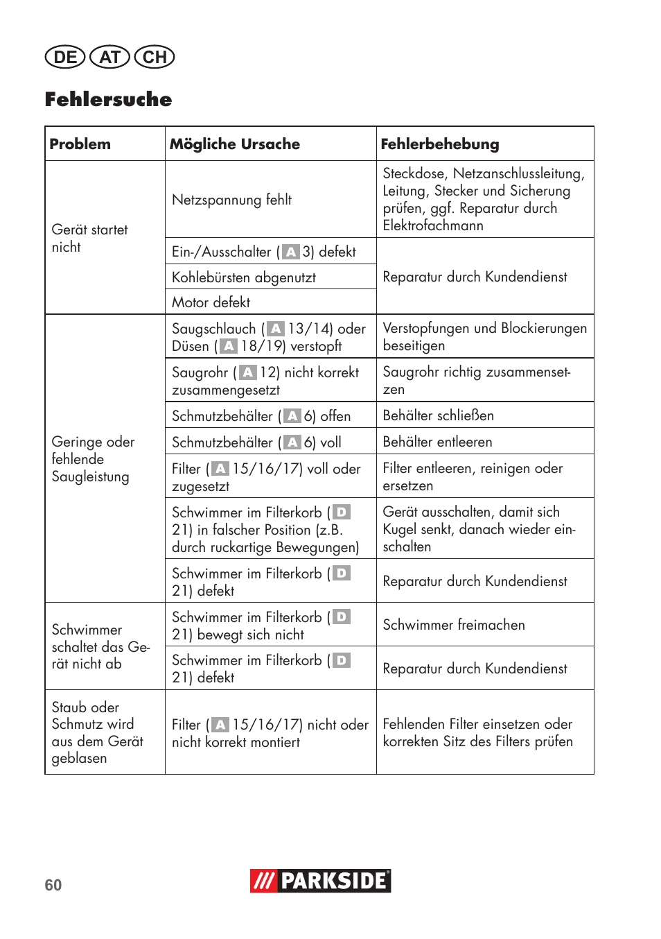 Fehlersuche, De at ch | Parkside PNTS 1300 C3 User Manual | Page 60 / 68