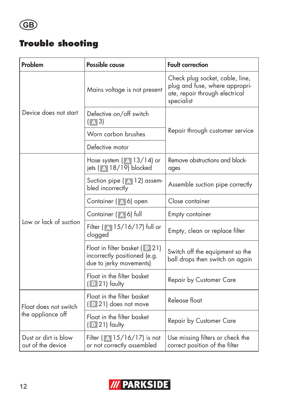 Trouble shooting | Parkside PNTS 1300 C3 User Manual | Page 12 / 68