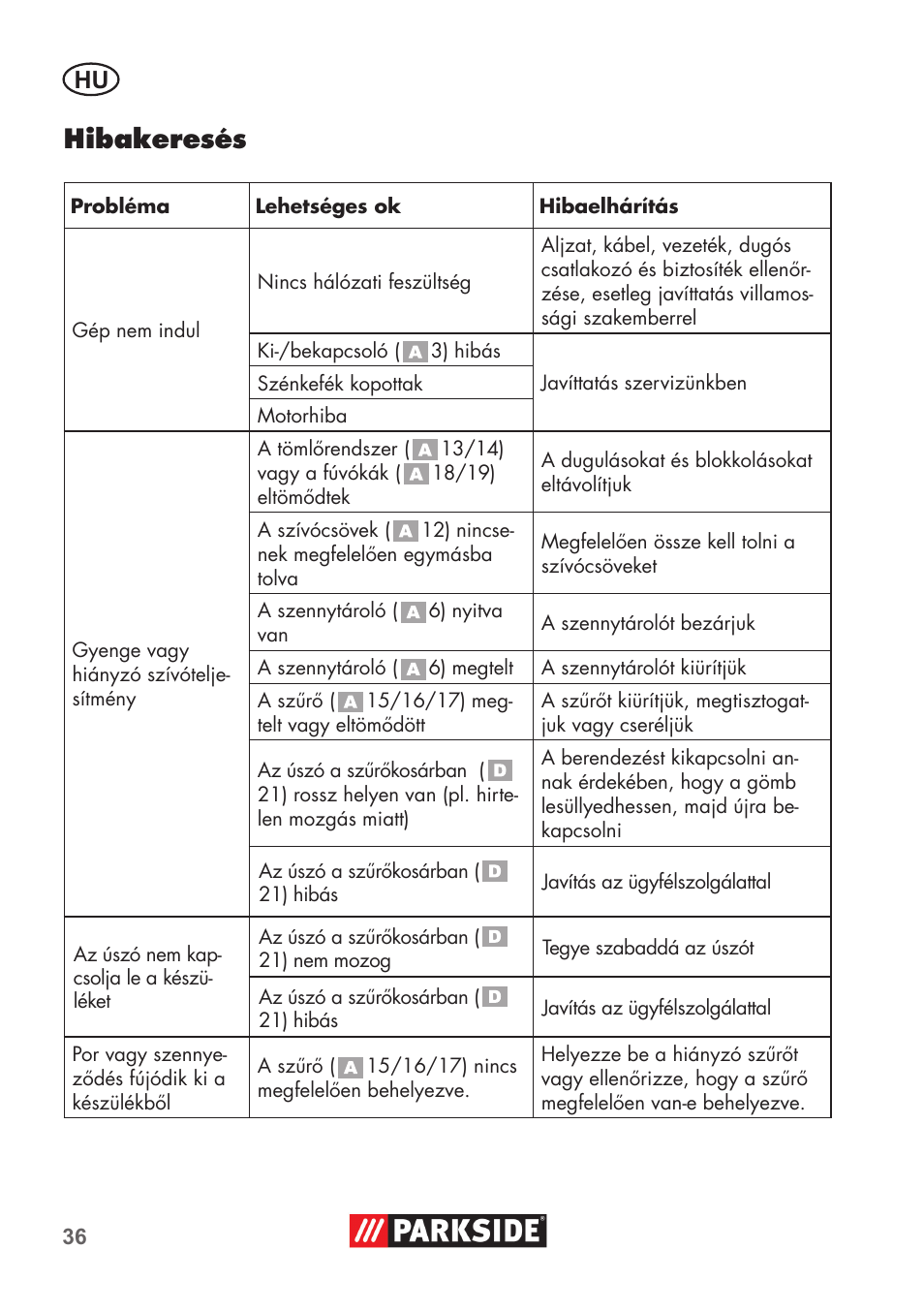 Hibakeresés | Parkside PNTS 1300 C3 User Manual | Page 36 / 68