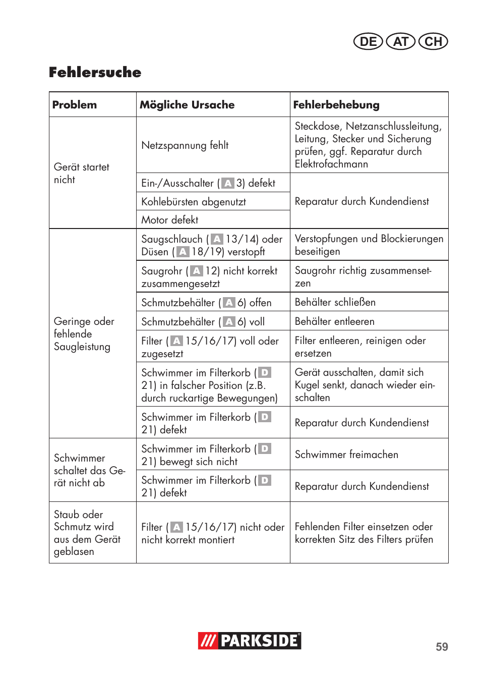 Fehlersuche, De at ch | Parkside PNTS 1300 C3 User Manual | Page 59 / 68