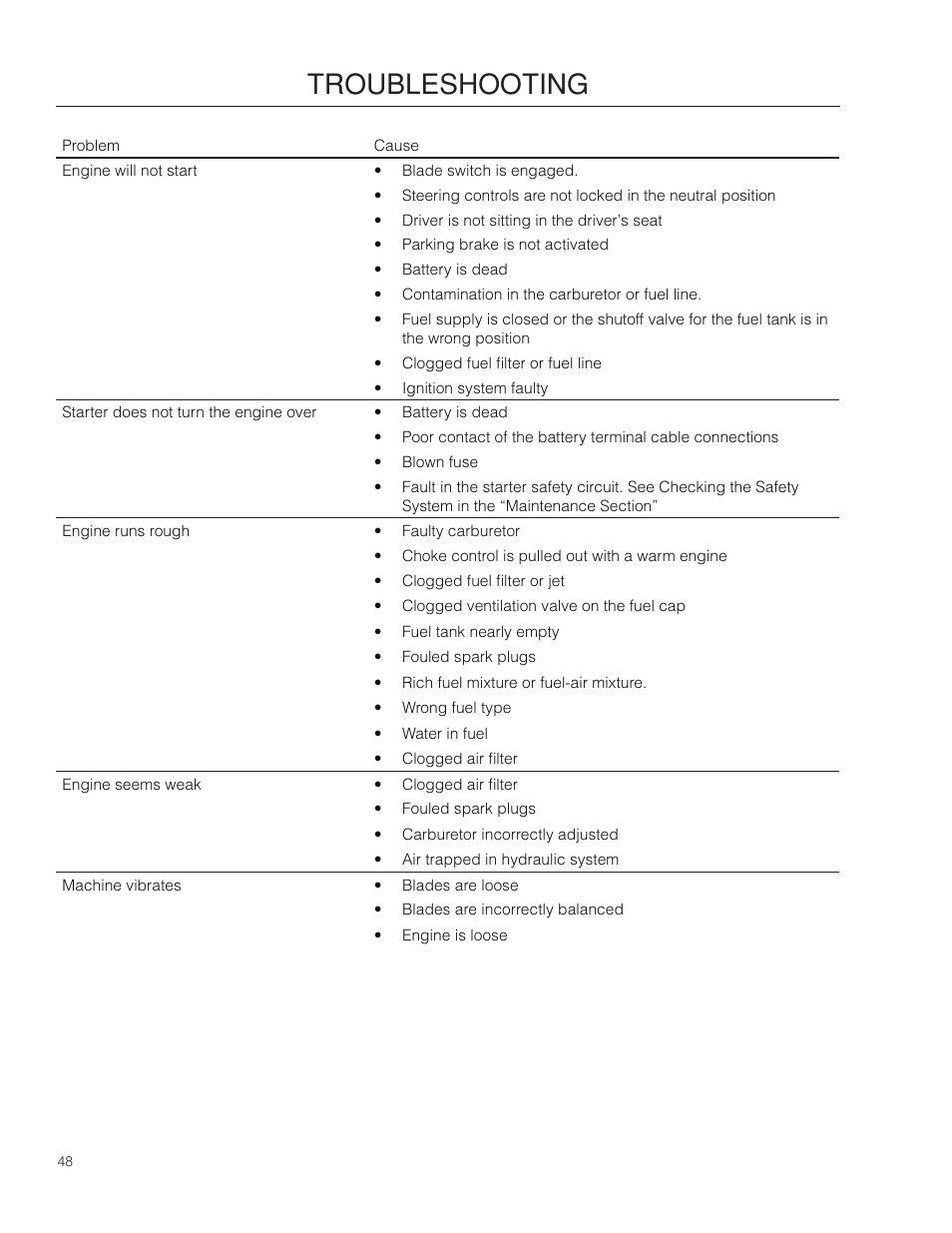 Troubleshooting | Dixon Kodiak SE 5225 KOH CE User Manual | Page 48 / 64