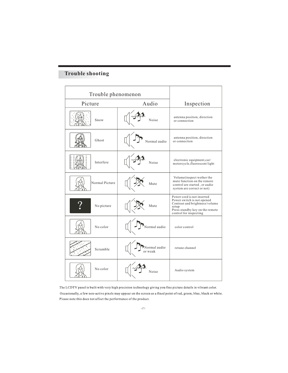 Picture audio, Inspection, Trouble phenomenon | Trouble shooting | Curtis LCD3216E User Manual | Page 18 / 20