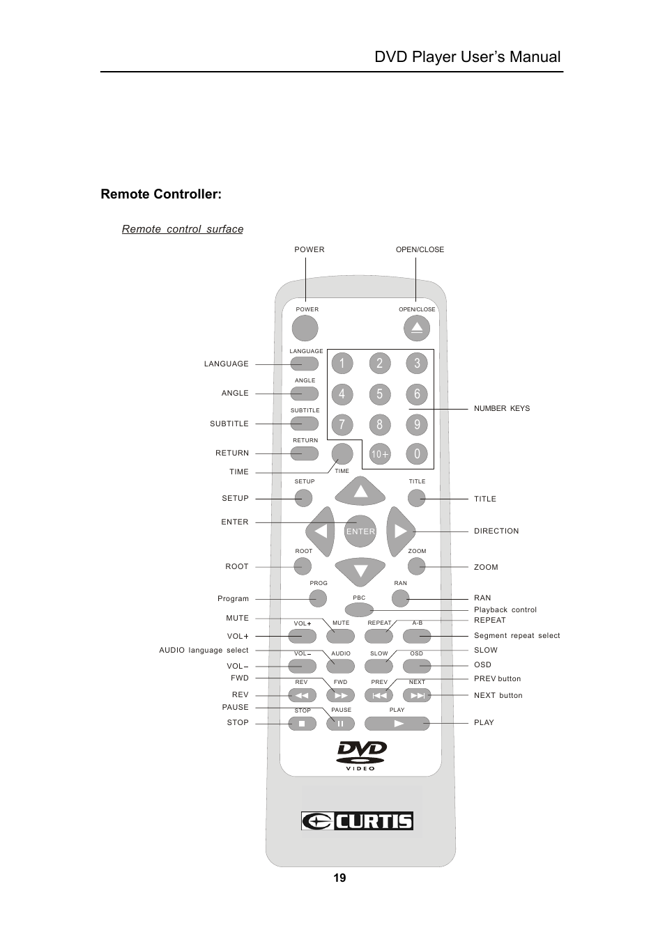 Dvd player user’s manual, Remote controller, Dvci-19s | Curtis DVD5028 User Manual | Page 20 / 21