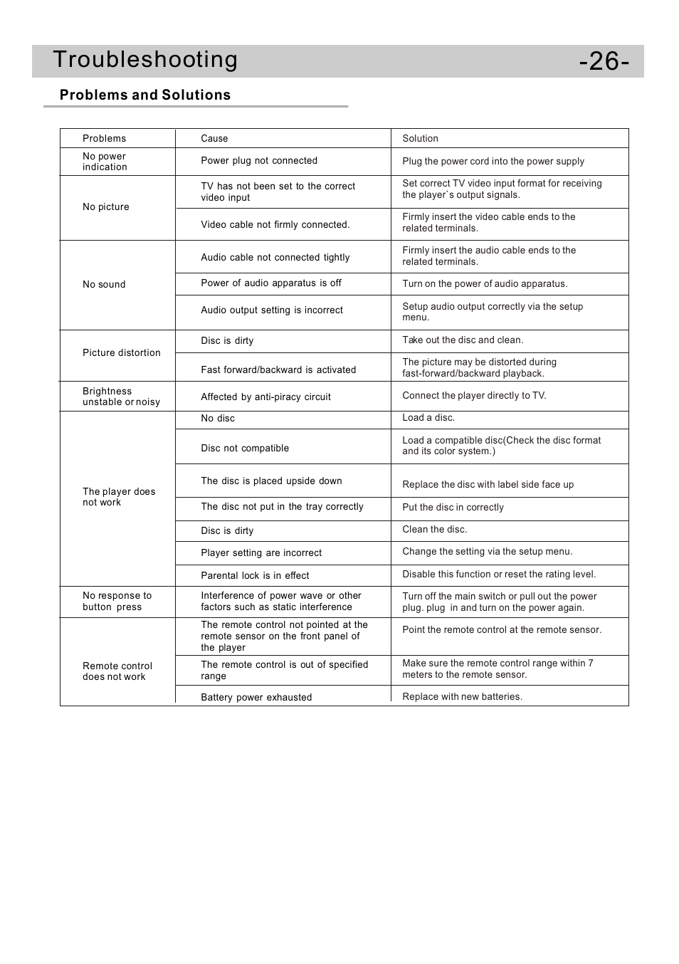 Ò³ãæ 28, Troubleshooting, Problems and solutions | Curtis DVD5091UK User Manual | Page 28 / 30