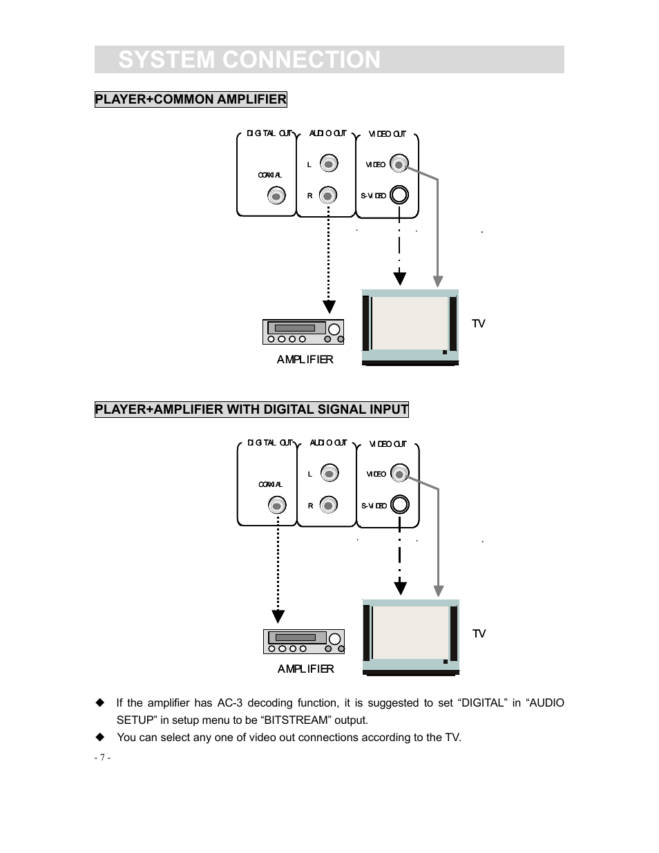System connection, Player+common amplifier, Player+amplifier with digital signal input | Amplifier tv | Curtis DVD1040 User Manual | Page 7 / 16