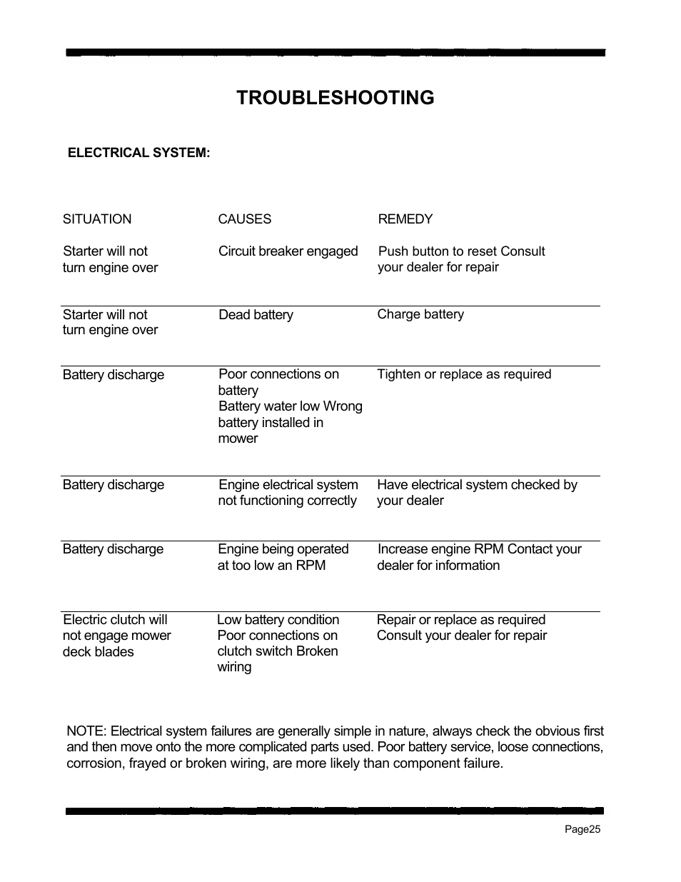 Troubleshooting | Dixon 560 User Manual | Page 28 / 42