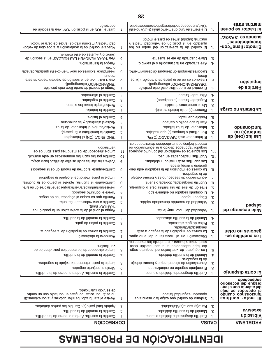 Identificación de problemas | Dixon D25K48YT User Manual | Page 33 / 60