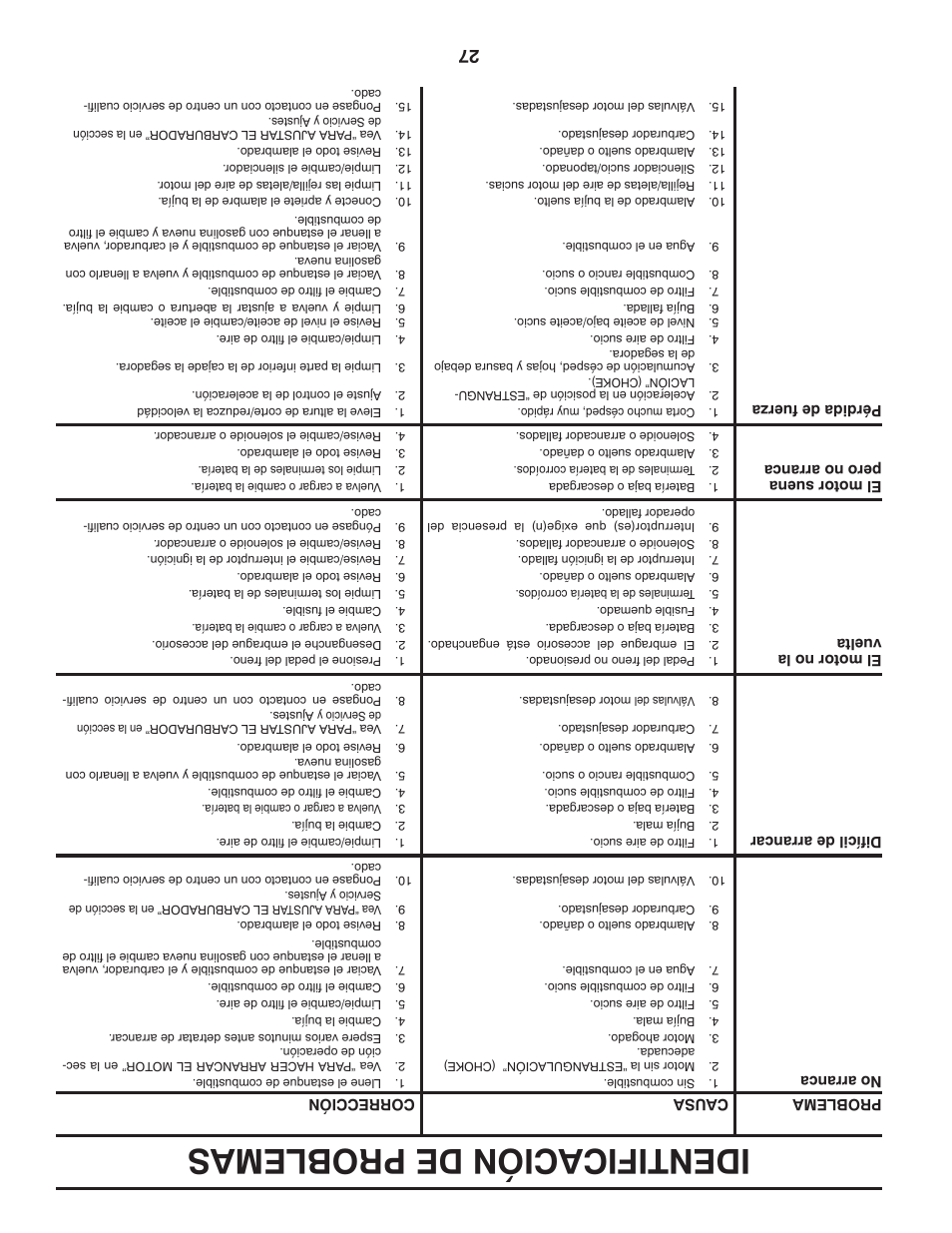 Identificación de problemas | Dixon D25K48YT User Manual | Page 34 / 60