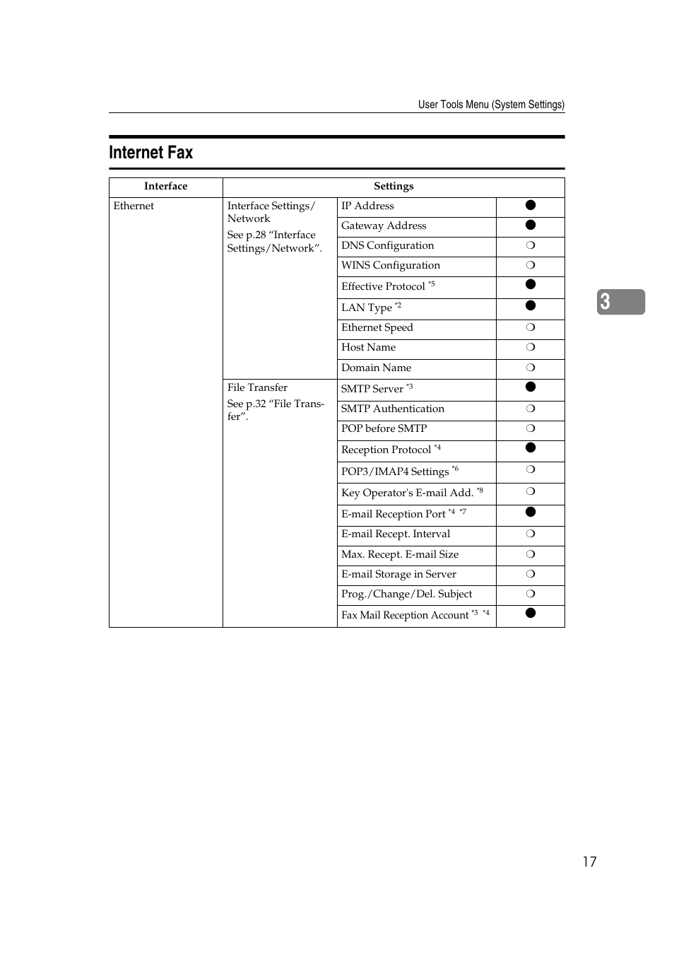 Internet fax | Dixon Aficio 1515 User Manual | Page 587 / 1171