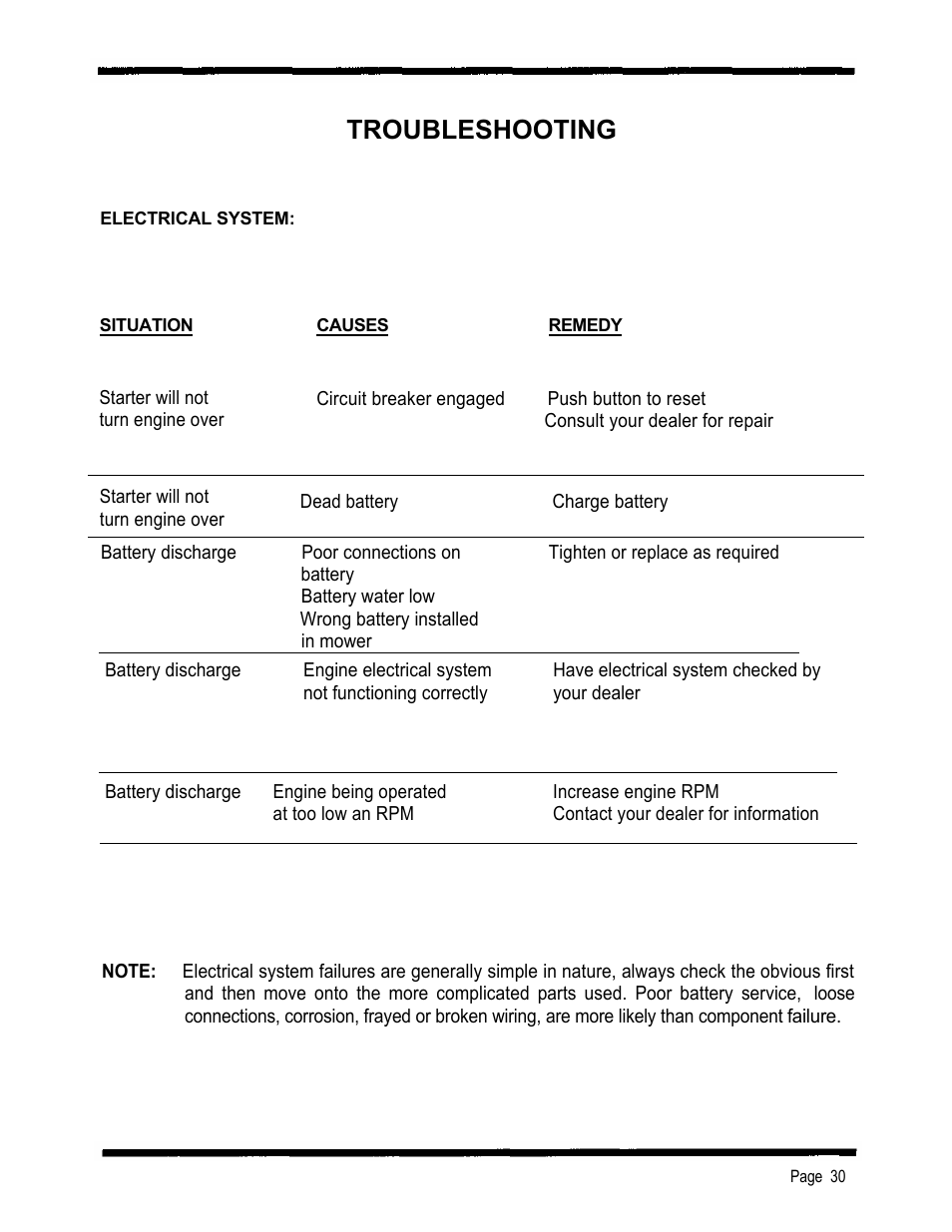 Troubleshooting | Dixon 2301 User Manual | Page 33 / 42
