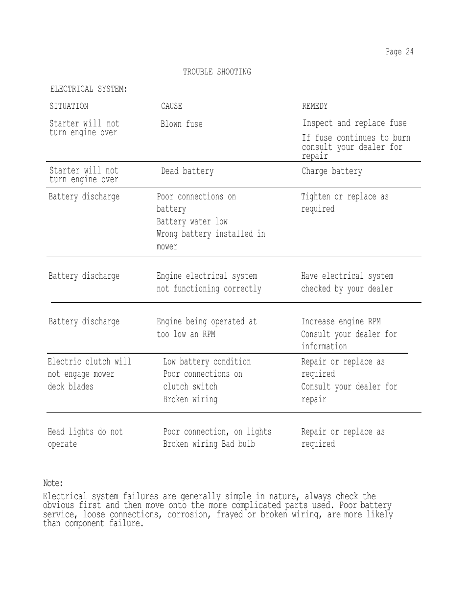 Starter will not turn engine over | Dixon 501 User Manual | Page 27 / 35