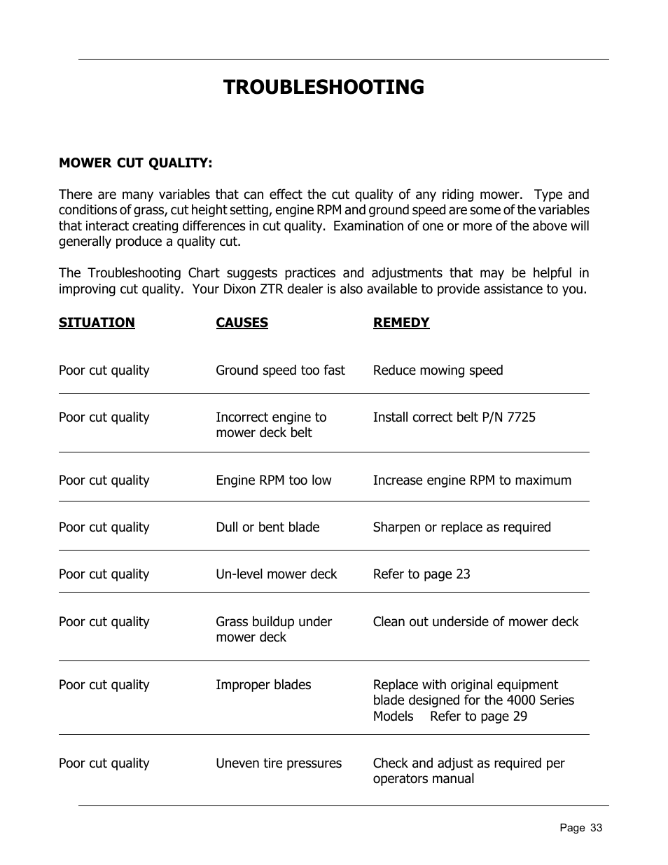 Troubleshooting | Dixon 8950-598 User Manual | Page 33 / 39