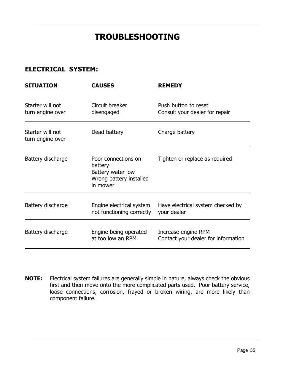 Troubleshooting | Dixon 8950-598 User Manual | Page 35 / 39