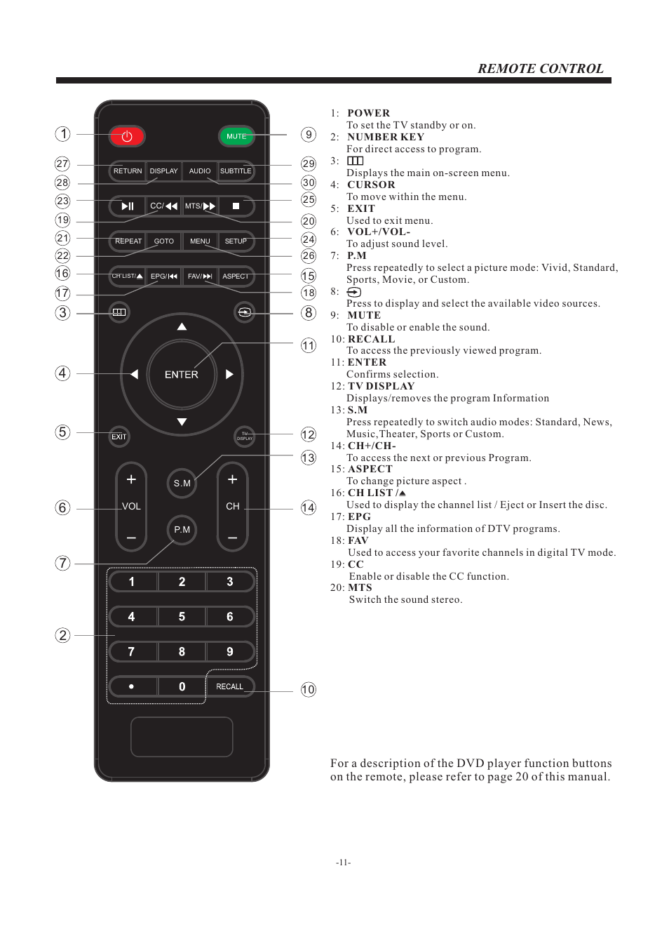 Remote control | Curtis PLCDV3247A User Manual | Page 12 / 23