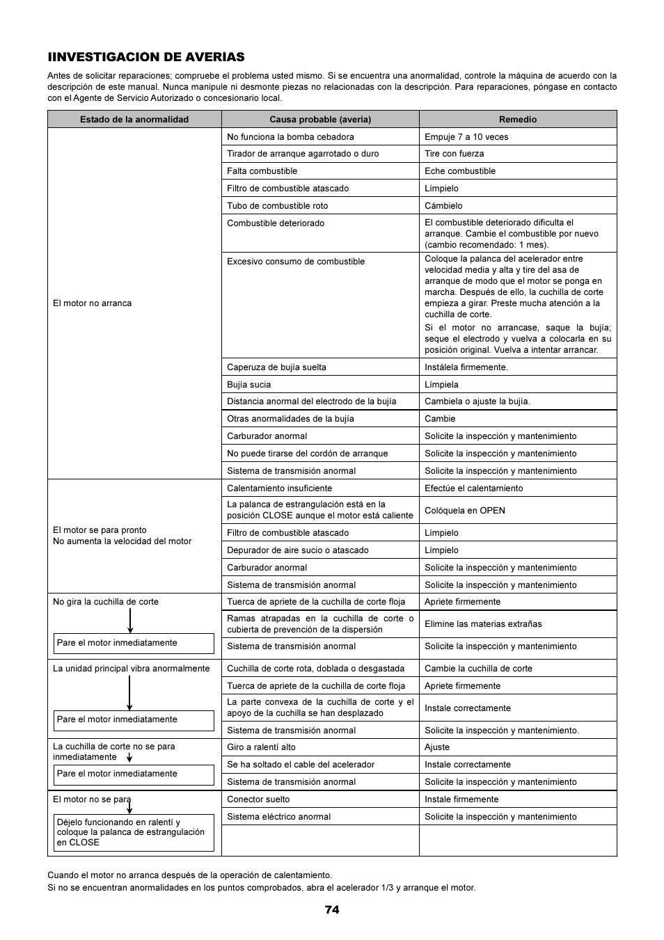 Iinvestigación de averías | Dolmar MS-250.4 User Manual | Page 75 / 76