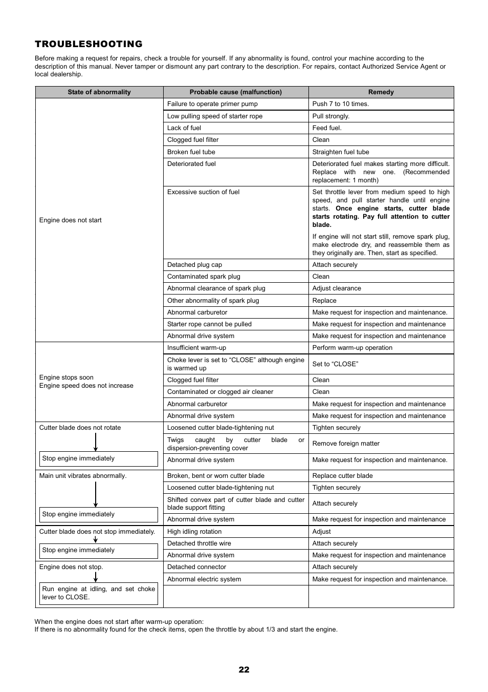 Troubleshooting | Dolmar MS-251.4 User Manual | Page 23 / 76