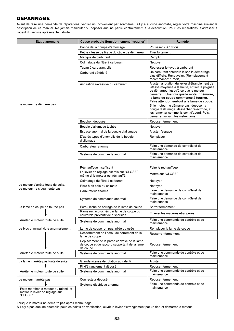 Depannage | Dolmar MS-251.4 User Manual | Page 53 / 76