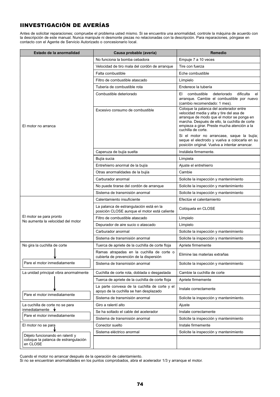 Iinvestigación de averías | Dolmar MS-251.4 User Manual | Page 75 / 76