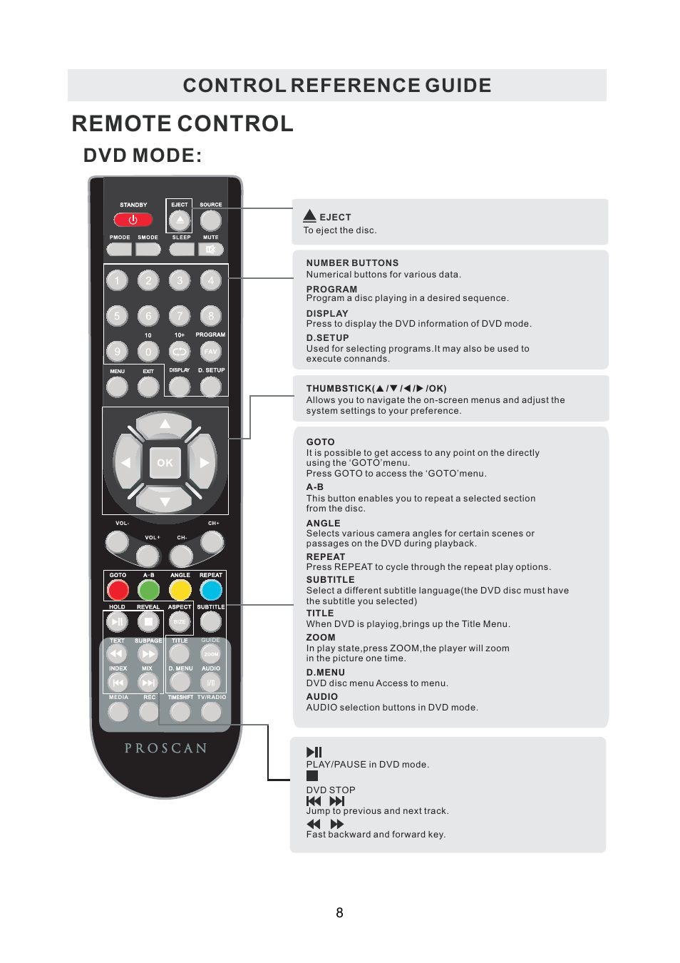 Remote control, Control reference guide, Dvd mode | Curtis PLDEDV3292-UK-B User Manual | Page 11 / 44