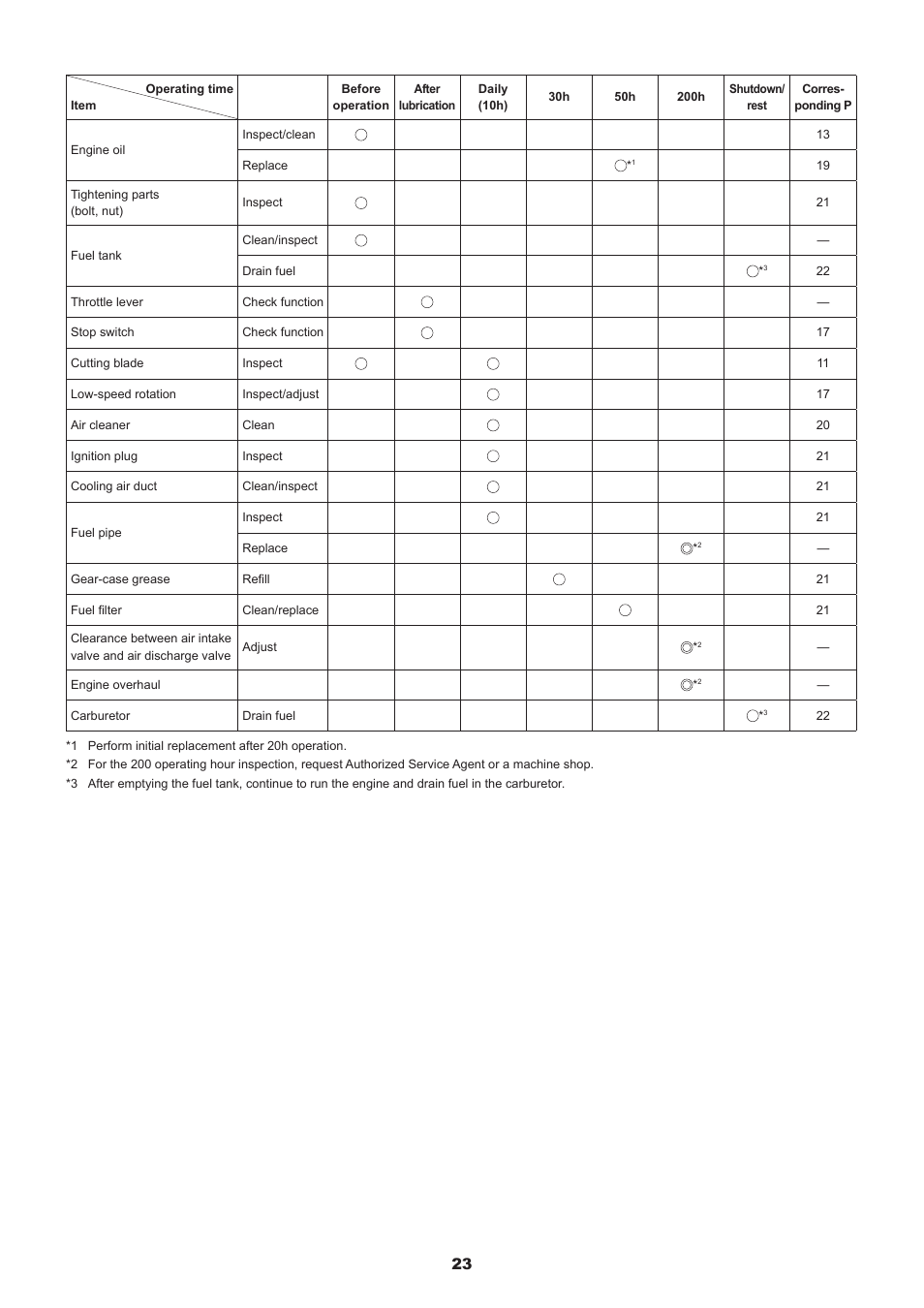 Dolmar MS-245.4 C User Manual | Page 23 / 80